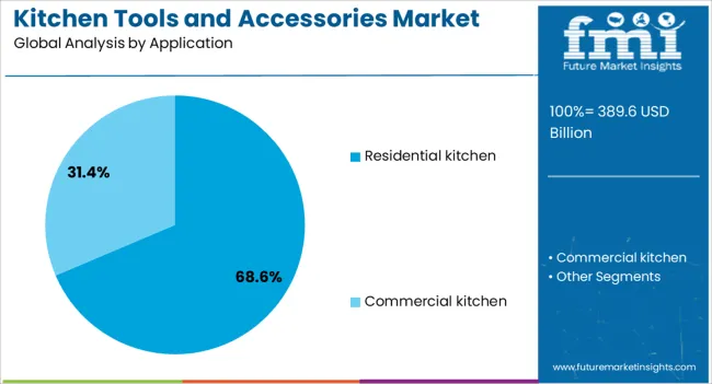 Kitchen Tools And Accessories Market Analysis By Application