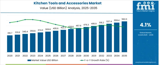 Kitchen Tools And Accessories Market Market Value Analysis