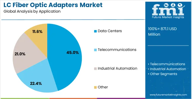 Lc Fiber Optic Adapters Market Analysis By Application
