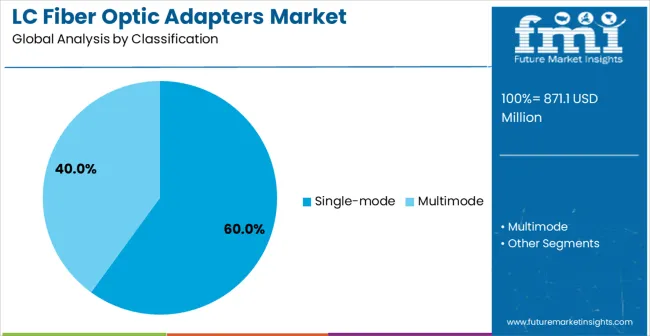 Lc Fiber Optic Adapters Market Analysis By Classification