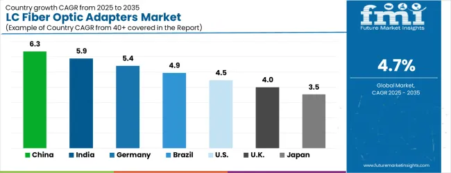 Lc Fiber Optic Adapters Market Cagr Analysis By Country