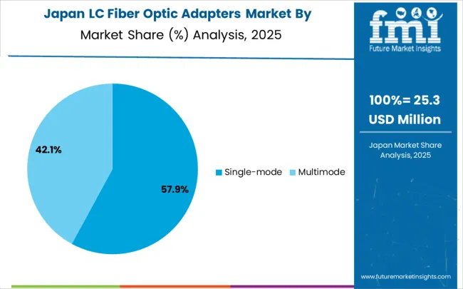 Lc Fiber Optic Adapters Market Japan Market Share Analysis By Classification
