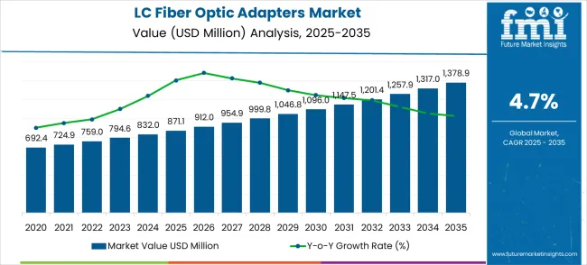 Lc Fiber Optic Adapters Market Market Value Analysis