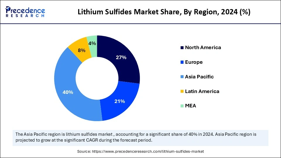 Lithium Sulfides Market Share, By Region, 2024 (%)