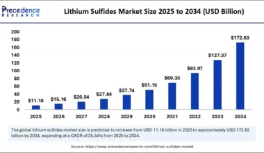 Lithium Sulfides Market Size 2025 to 2034