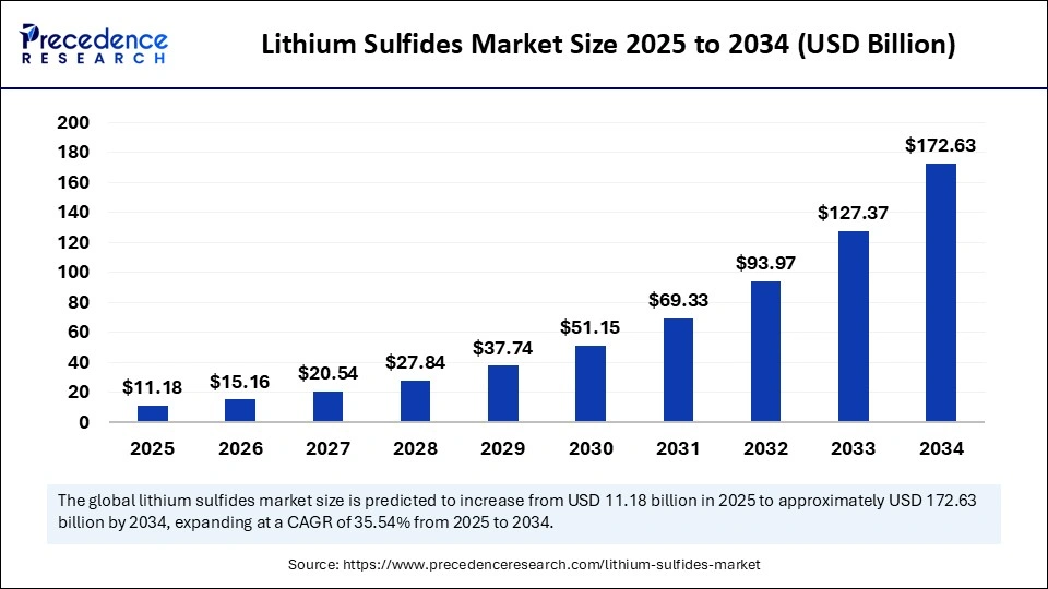 Lithium Sulfides Market Size 2025 to 2034