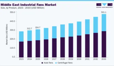 Middle East industrial fans market size and growth forecast (2023-2033)
