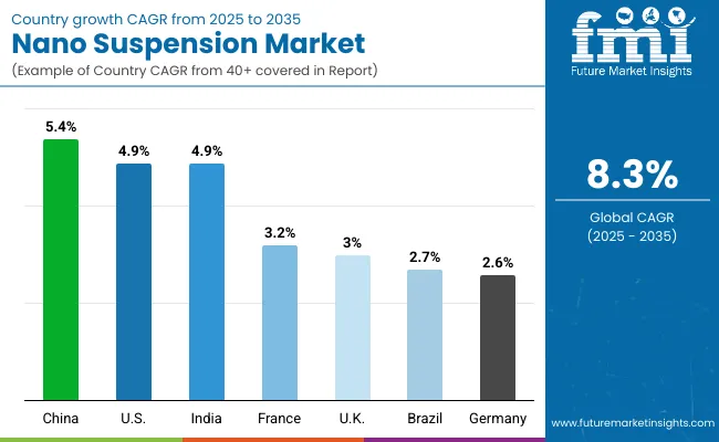 Nano Suspension Market Country Wise Analysis
