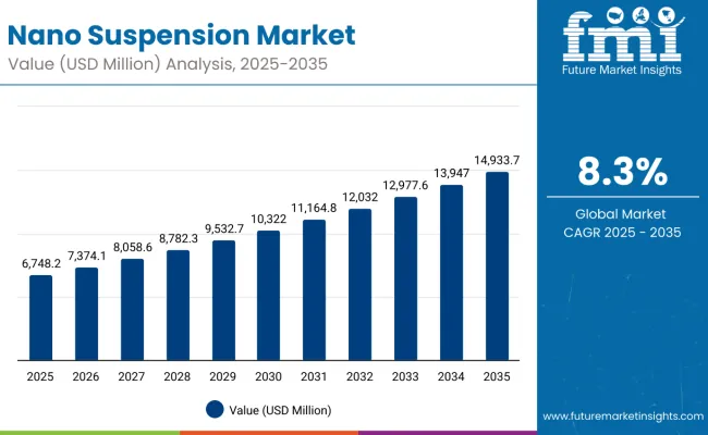 Nano Suspension Market Value Analysis