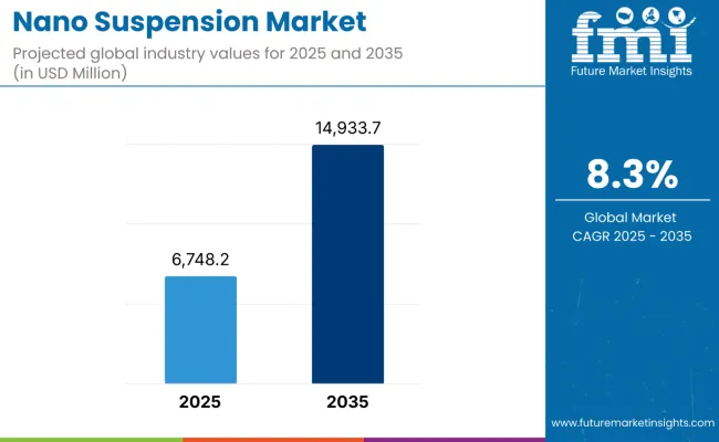 Nano Suspension Market
