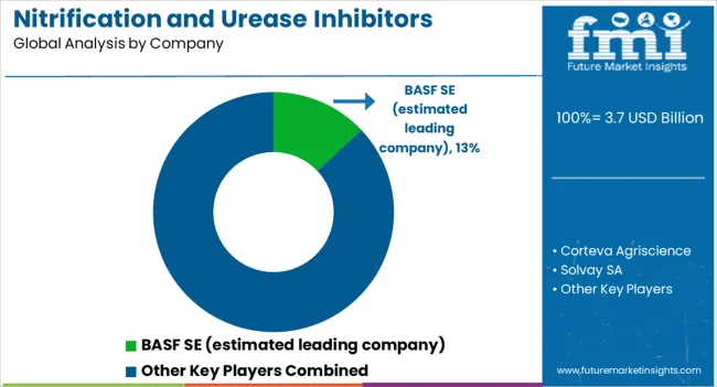 Nitrification And Urease Inhibitors Market Analysis By Company Nitrification And Urease Inhibitors Market Analysis By Company