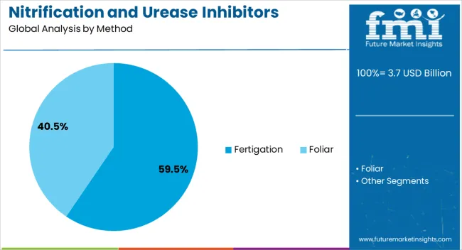 Nitrification And Urease Inhibitors Market Analysis By Method Nitrification And Urease Inhibitors Market Analysis By Method