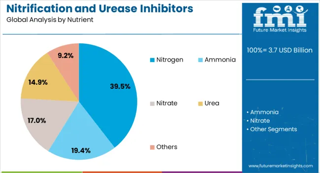 Nitrification And Urease Inhibitors Market Analysis By Nutrient Nitrification And Urease Inhibitors Market Analysis By Nutrient