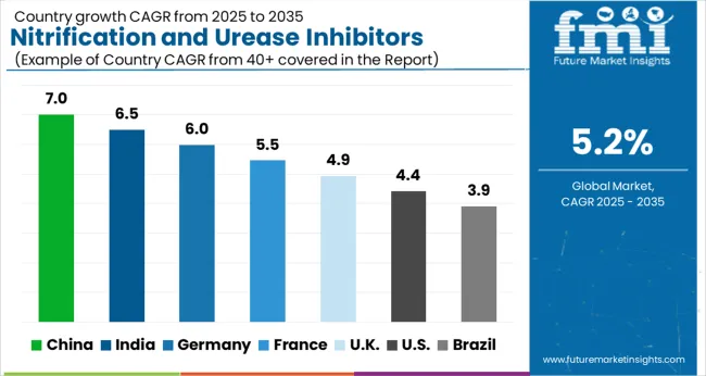 Nitrification And Urease Inhibitors Market Cagr Analysis By Country Nitrification And Urease Inhibitors Market Cagr Analysis By Country