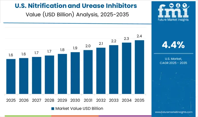Nitrification And Urease Inhibitors Market Country Value Analysis Nitrification And Urease Inhibitors Market Country Value Analysis
