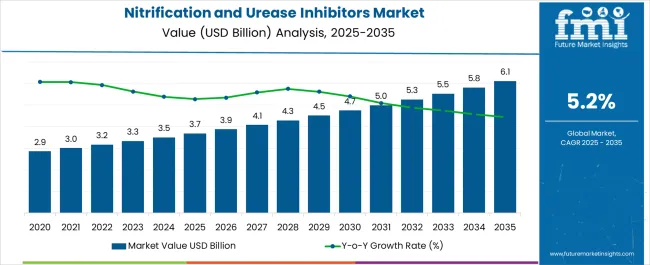 Nitrification And Urease Inhibitors Market Market Value Analysis Nitrification And Urease Inhibitors Market Market Value Analysis