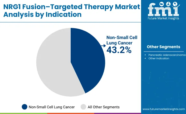 Nrg1 Fusion Targeted Therapy Market By Indication