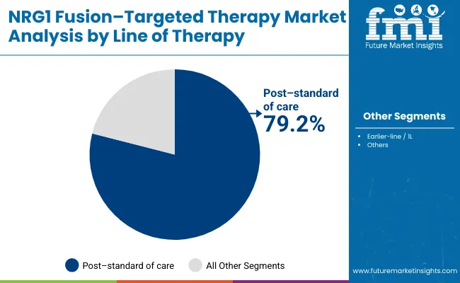 Nrg1 Fusion Targeted Therapy Market By Line Of Therapy