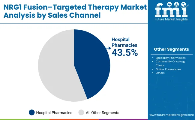 Nrg1 Fusion Targeted Therapy Market By Sales Channel