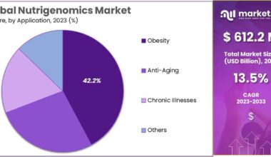 Nutrigenomics Market Expands at 13.5% CAGR, by 2033