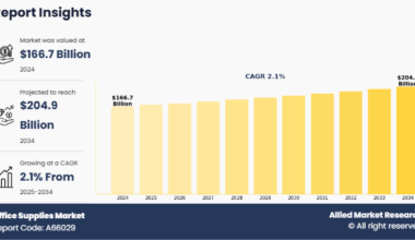 Office Supplies Market Thumbnail Image