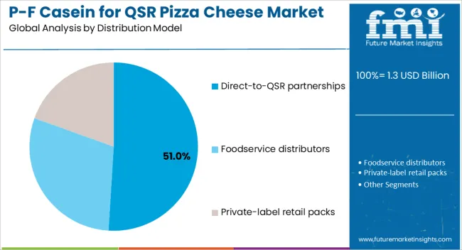 P F Casein For Qsr Pizza Cheese Market Analysis By Distribution Model