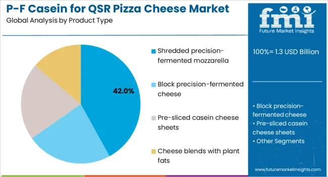 P F Casein For Qsr Pizza Cheese Market Analysis By Product Type