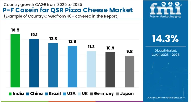 P F Casein For Qsr Pizza Cheese Market Cagr Analysis By Country