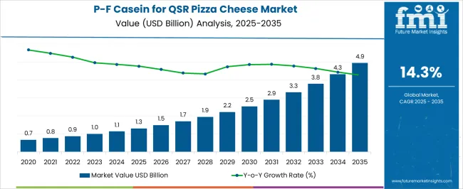 P F Casein For Qsr Pizza Cheese Market Market Value Analysis