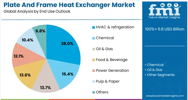 Plate And Frame Heat Exchanger Market Analysis By End Use Outlook