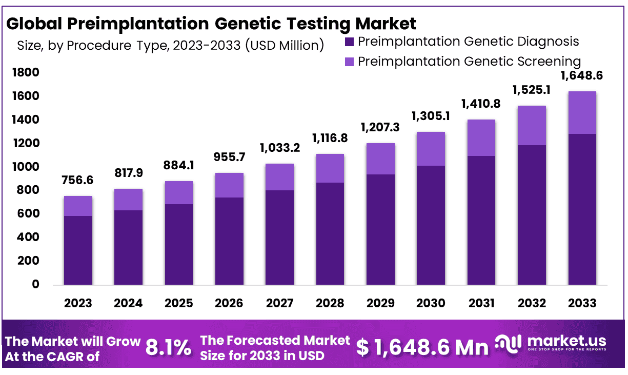 Preimplantation Genetic Testing Market Size, Growth