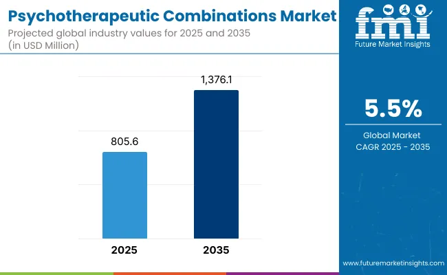 Psychotherapeutic Combinations Market
