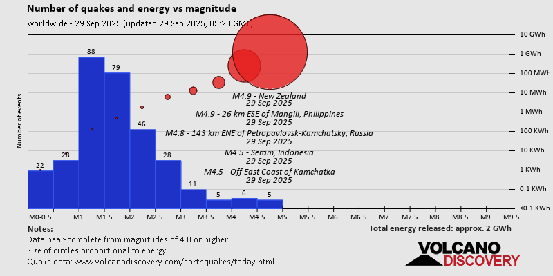 Number of quakes and energy vs magnitude