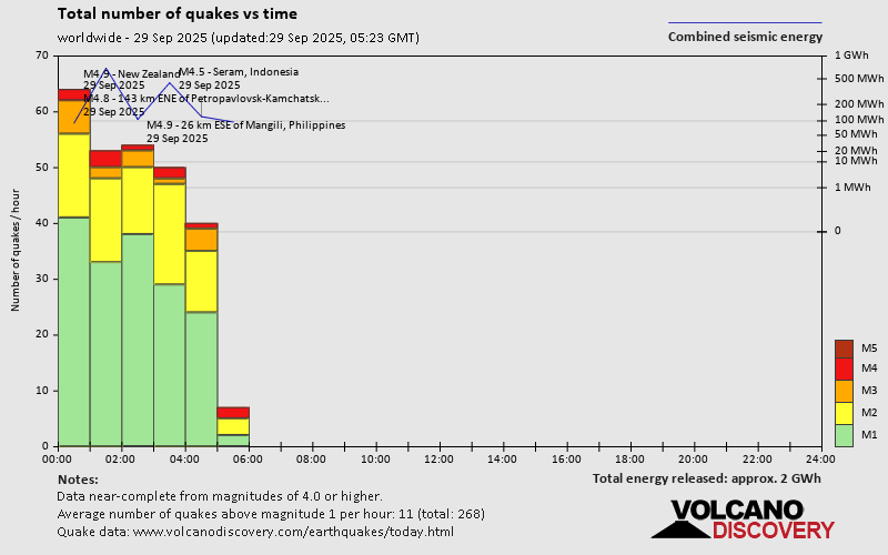 Number of quakes and energy vs time