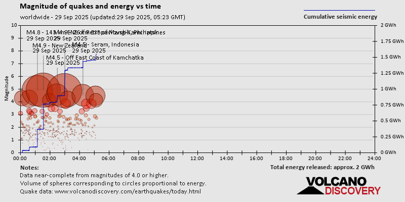 Magnitude of quakes and energy vs time
