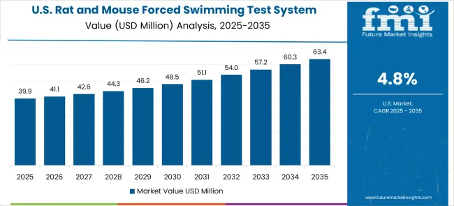 Rat And Mouse Forced Swimming Test System Market Country Value Analysis Rat And Mouse Forced Swimming Test System Market Country Value Analysis