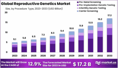 Reproductive Genetics Market Size, Share, Growth