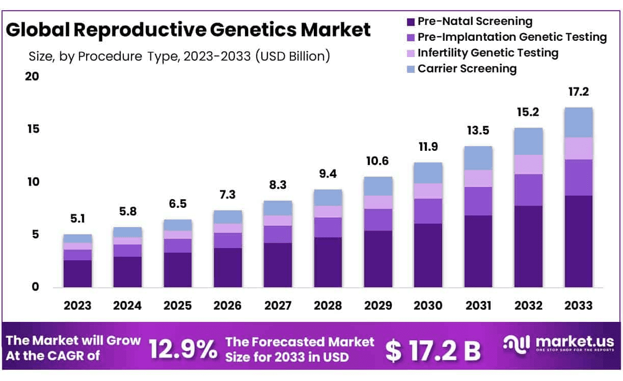 Reproductive Genetics Market Size, Share, Growth