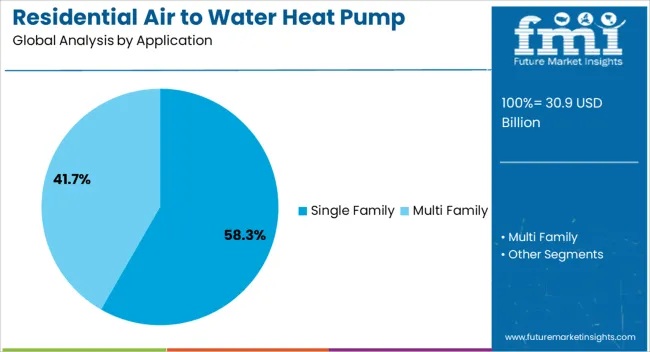 Residential Air To Water Heat Pump Market Analysis By Application Residential Air To Water Heat Pump Market Analysis By Application
