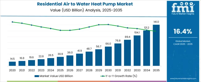 Residential Air To Water Heat Pump Market Market Value Analysis Residential Air To Water Heat Pump Market Market Value Analysis
