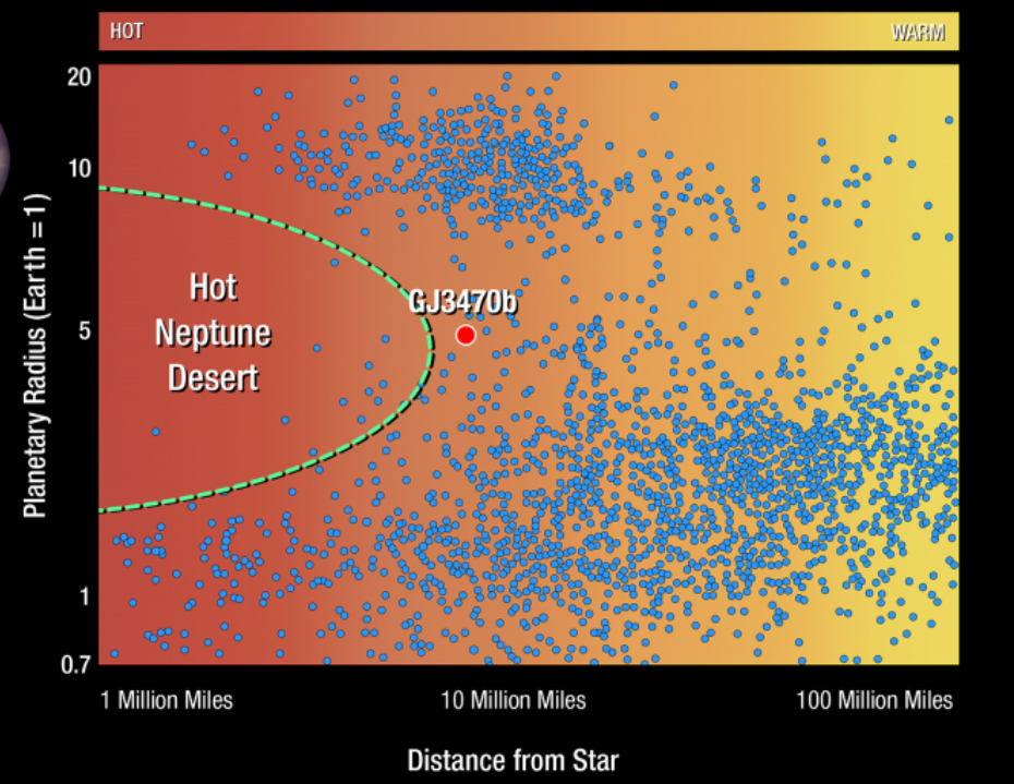 A graph showing the distribution of exoplanets with Neptune like sizes marking out the hot Neptunian desert.