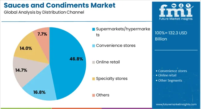 Sauces And Condiments Market Analysis By Distribution Channel