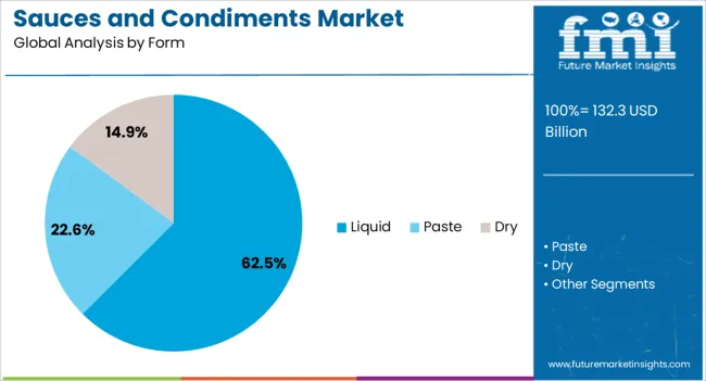 Sauces And Condiments Market Analysis By Form
