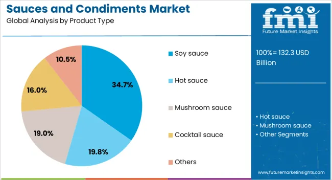 Sauces And Condiments Market Analysis By Product Type