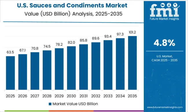 Sauces And Condiments Market Country Value Analysis