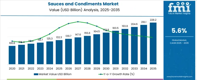 Sauces And Condiments Market Market Value Analysis