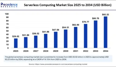 Serverless Computing Market Size 2025 to 2034