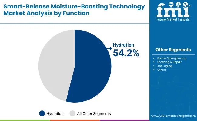 Smart Release Moisture Boosting Technology Market By Function