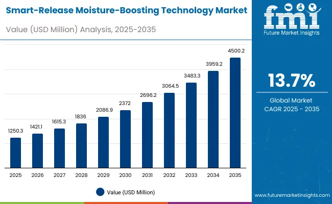 Smart Release Moisture Boosting Technology Market