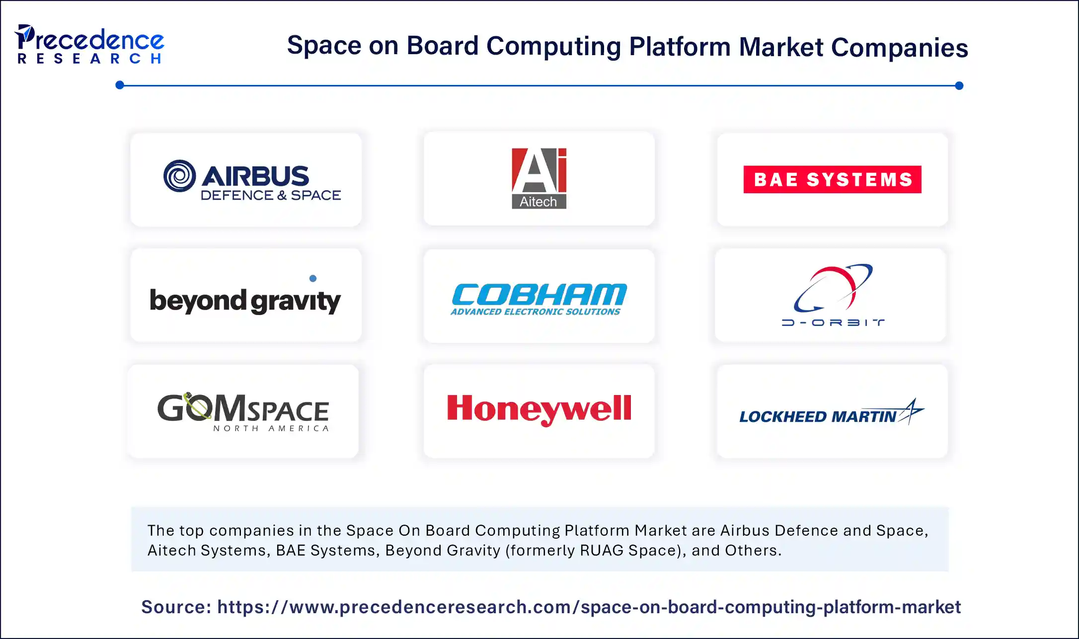 Space on Board Computing Platform Market Companies